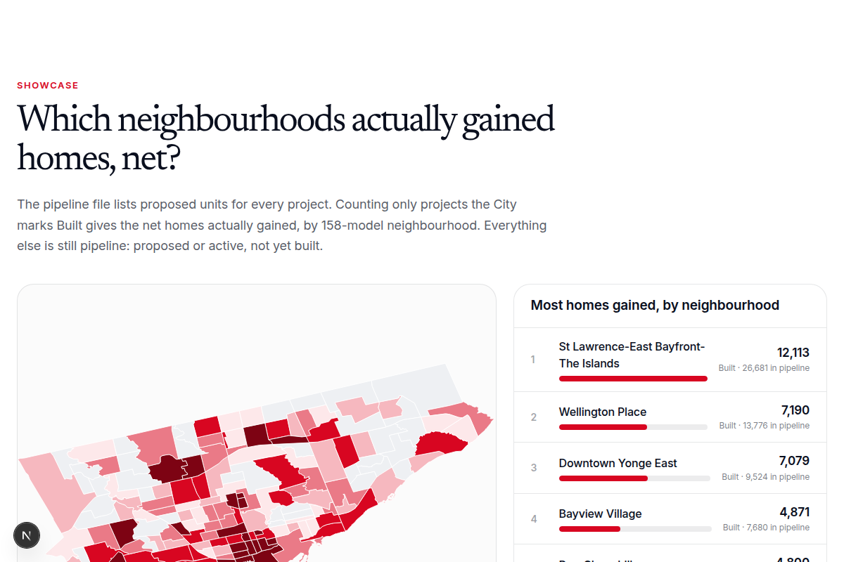 Which neighbourhoods actually gained homes, net?
