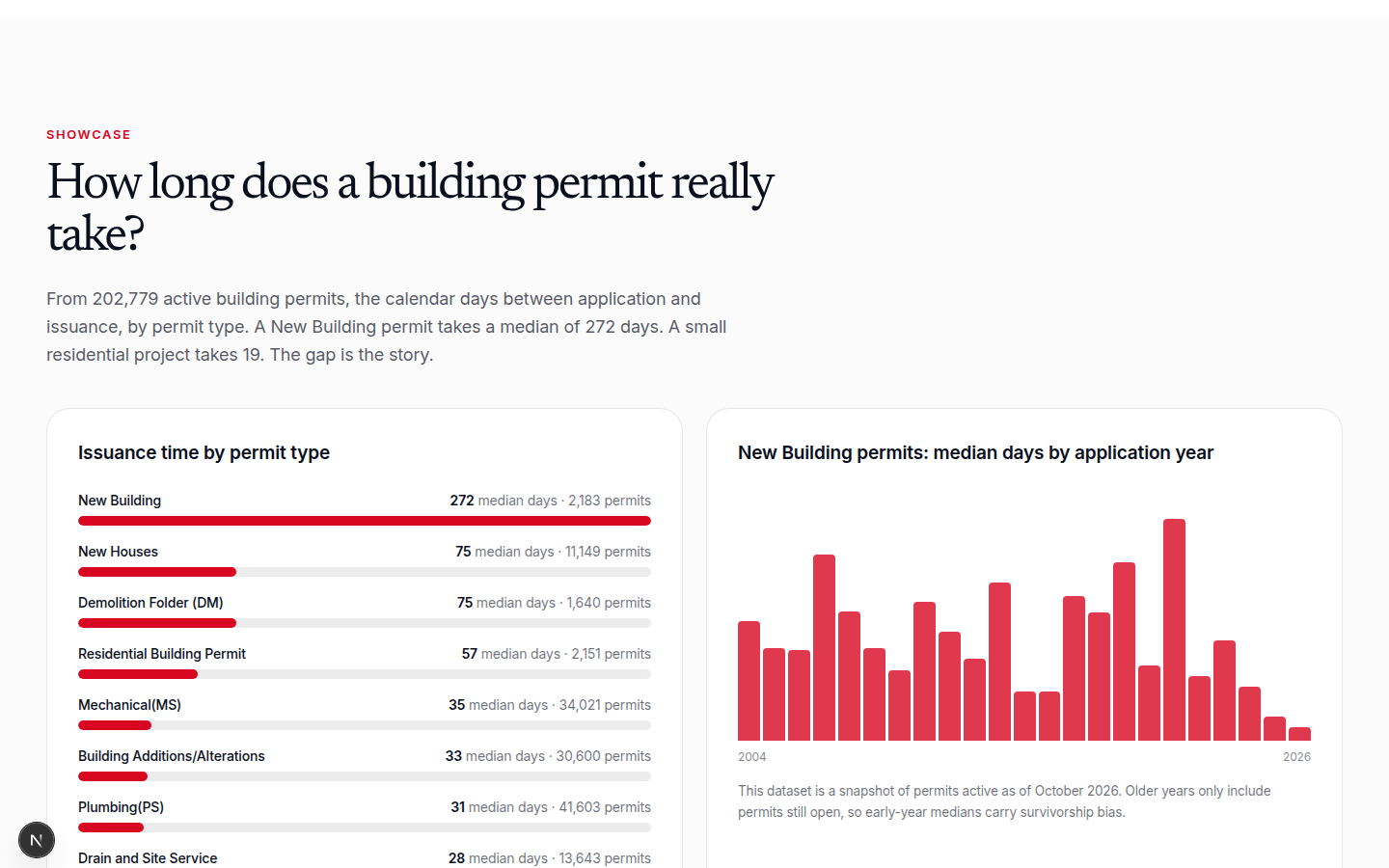 How long does a building permit really take?
